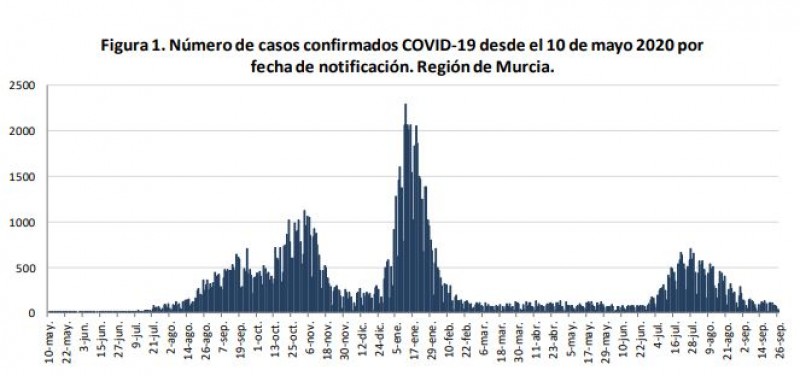 <span style='color:#780948'>ARCHIVED</span> - Murcia Covid update September 27: 11 municipalities have been Covid-free for 14 days