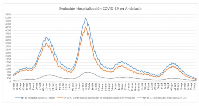 <span style='color:#780948'>ARCHIVED</span> - Hospitalisations fall by a quarter in a week: Andalusia Covid update October 11