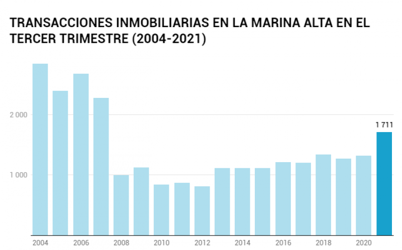 <span style='color:#780948'>ARCHIVED</span> - House sales in the Marina Alta reach highest levels in 14 years