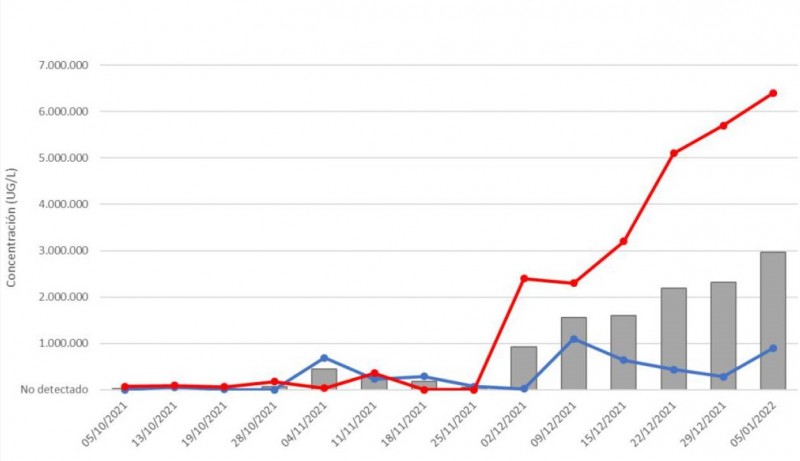 <span style='color:#780948'>ARCHIVED</span> - Levels of Covid in Alicante wastewater soar since Omicron outbreak