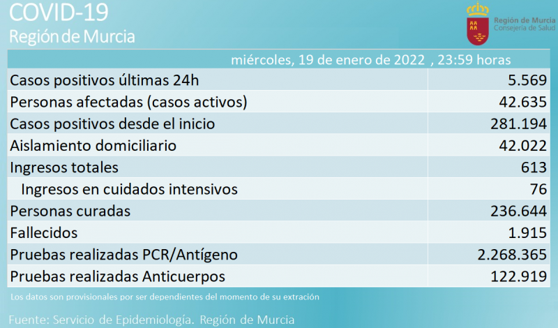 <span style='color:#780948'>ARCHIVED</span> - Incidence rate begins to stabilise in Murcia: Covid update January 20