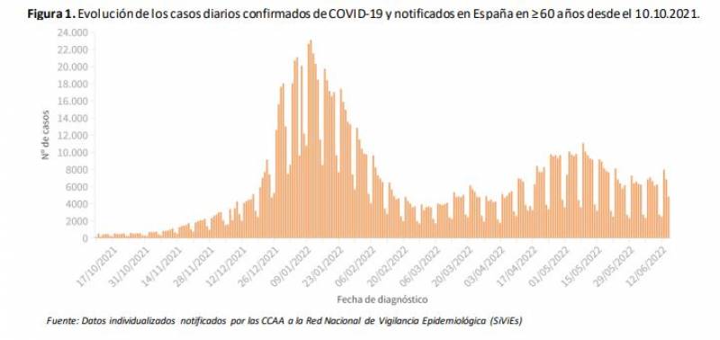 <span style='color:#780948'>ARCHIVED</span> - Infections and hospitalisations creep up: Spain Covid update June 20