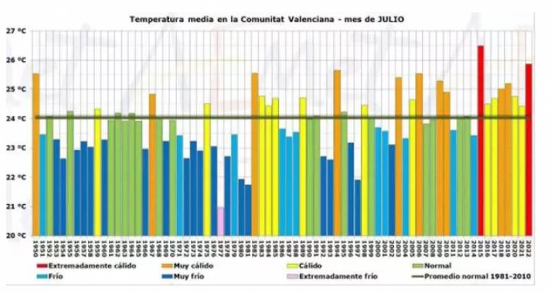 <span style='color:#780948'>ARCHIVED</span> - Valencian Community records hottest June-July period in history