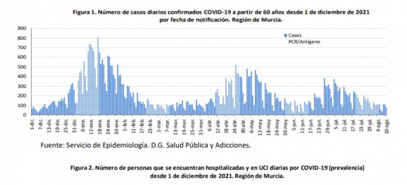 <span style='color:#780948'>ARCHIVED</span> - Steady decline in infections: Murcia Covid update August 11