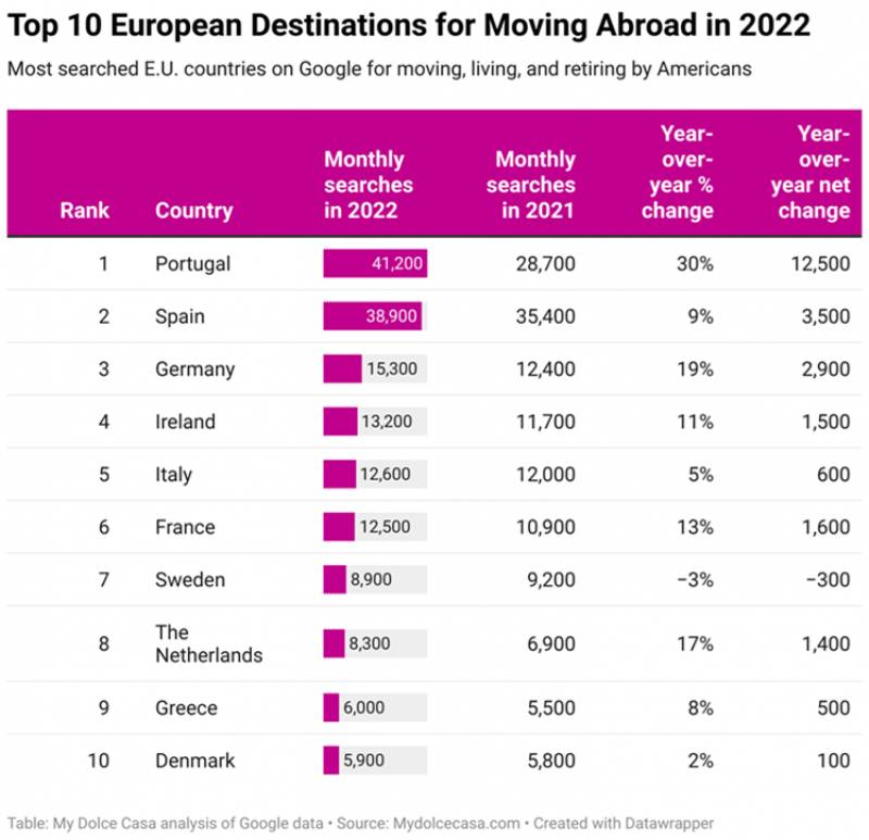 Spain ranks second among the most searched EU countries by Americans looking to move abroad