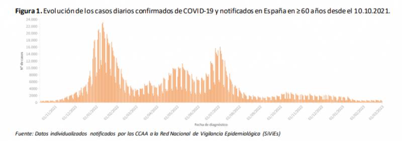 <span style='color:#780948'>ARCHIVED</span> - Hospital admissions drop by a further 3 per cent: Spain Covid update Mar 6