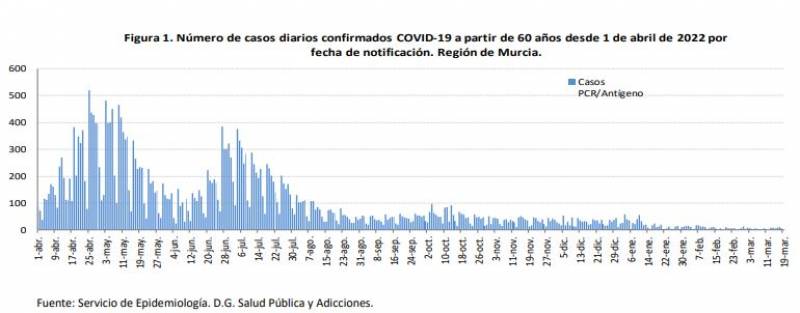<span style='color:#780948'>ARCHIVED</span> - Incidence rate climbs slightly as hospitalisations fall: Murcia Covid update Mar 21