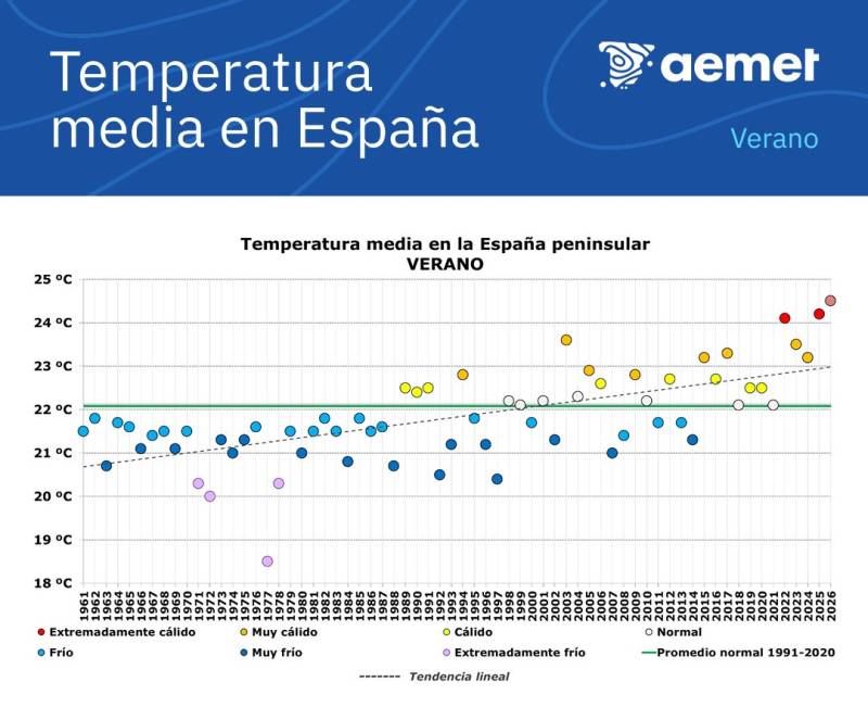 Spain records its deadliest summer for heat-related deaths